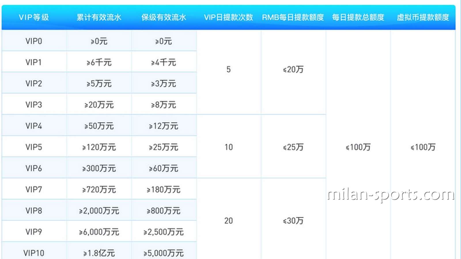 为什么金宝博188体育存在VIP保级流水？我为什么不是一直都是6级VIP会员？